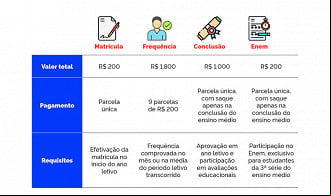 Valor do Pé-de-Meia, a bolsa do ensino médio em 2024 - Fonte: Gov