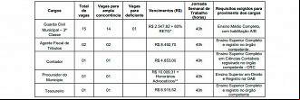 Cargos do concurso de Catanduva-SP 2024 oferecem bons salários Cargos do concurso de Catanduva-SP 2024 oferecem bons salários