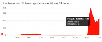 Créditos: Divulgação/Downdetector Créditos: Divulgação/Downdetector