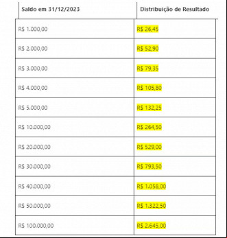 Estimativa de distribuição dos lucros do FGTS em 2024 Estimativa de distribuição dos lucros do FGTS em 2024