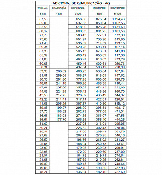 Adicionais de Qualificação dos servidores do Judiciário - Divulgação STF Adicionais de Qualificação dos servidores do Judiciário - Divulgação STF