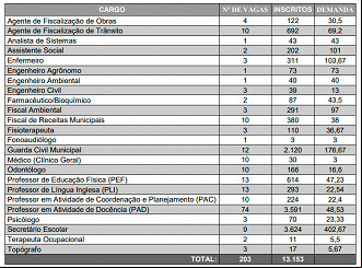 Concurso de Capanema-PA teve 13 mil inscritos - Divulgação FADESP Concurso de Capanema-PA teve 13 mil inscritos - Divulgação FADESP