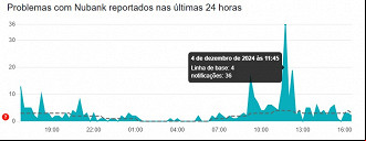 Créditos: Divulgação/Downdetector Créditos: Divulgação/Downdetector
