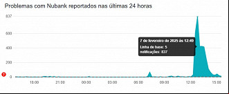 Créditos: Divulgação/Downdetector Créditos: Divulgação/Downdetector
