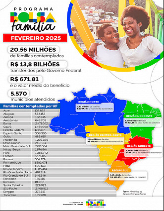 Números de famílias do Bolsa Família de fevereiro, por estado - Fonte: MDS