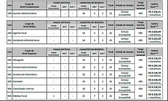 Salários e cargos do concurso CRM-MS 2025 - Edital Salários e cargos do concurso CRM-MS 2025 - Edital