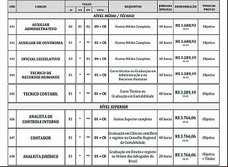 Vagas do concurso de Ituiutaba/MG - Edital Vagas do concurso de Ituiutaba/MG - Edital