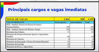 Vagas CNU 2025 - Fonte: MGI Vagas CNU 2025 - Fonte: MGI
