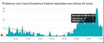 Créditos: Divulgação/Downdetector Créditos: Divulgação/Downdetector